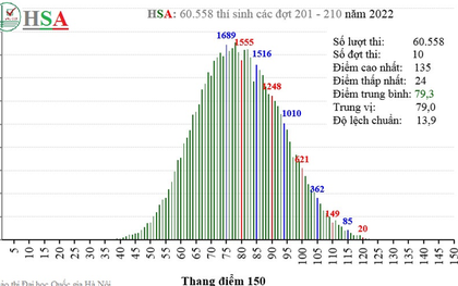 Thí sinh cao điểm nhất thi đánh giá năng lực ĐH Quốc gia Hà Nội đạt 135 điểm