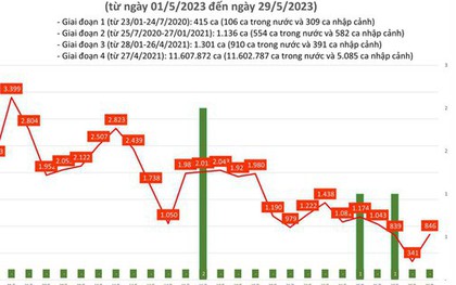 Dịch COVID-19 hôm nay: Ca bệnh tăng cao trong ngày đầu tuần