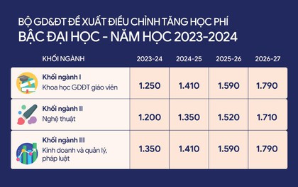 Bộ GD&ĐT đề xuất điều chỉnh tăng học phí đại học