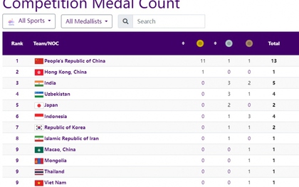 Bảng tổng sắp huy chương ASIAD 19 mới nhất: Việt Nam xếp hạng 9