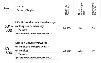 10 đại học của Việt Nam xuất hiện trong bảng xếp hạng đại học toàn cầu THE-WUR 2025