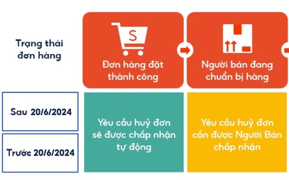 Shopee cho phép người mua hủy đơn hàng ngay cả khi đang trong quá trình vận chuyển