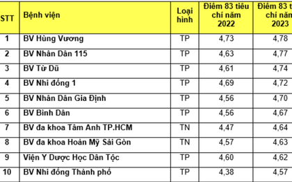 Top 5 bệnh viện đạt điểm chất lượng cao tại TP HCM