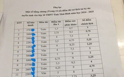 Bất thường kết quả chấm thi vào lớp 10 ở Thái Bình: "Đang trong quá trình thanh tra đột xuất"