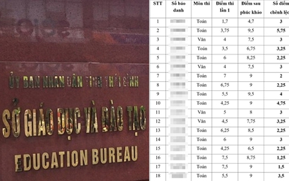 Bất ngờ kết quả thanh tra điểm thi vào lớp 10 ở Thái Bình: 1.589 thí sinh bị sai tổng điểm