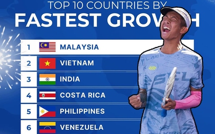 Việt Nam là quốc gia có tốc độ phát triển pickleball nhanh thứ hai thế giới trong năm 2024!