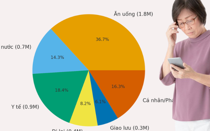 57 tuổi, sống một mình với 5 triệu/tháng: Làm sao xoay xở đủ tiền thuốc men - ăn uống - sinh hoạt?