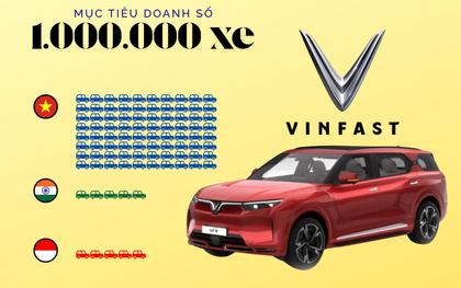 10 giây 'nhìn thấu' kế hoạch khủng bán 1.000.000 xe của VinFast