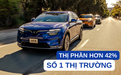 Bán gần 6 vạn xe trong 5 tháng, VinFast không để đối thủ kịp thở: Toyota và Hyundai cộng lại không bằng, còn cách mục tiêu ông Phạm Nhật Vượng đặt ra bao xa?