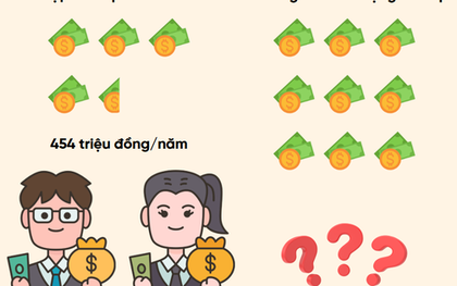 Một ngân hàng trả lương bình quân 38 triệu đồng/tháng cho nhân viên, 1 năm có gần 1.000 người nghỉ việc, số lượng tuyển mới còn bất ngờ hơn