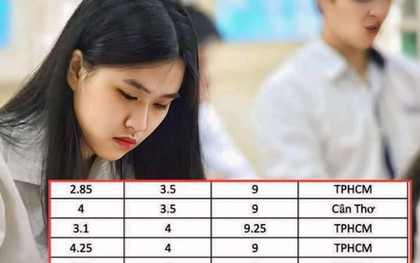 GẦN 400 thí sinh có điểm số "tréo ngoe" trong kỳ thi tốt nghiệp THPT năm nay: Lỗ hổng kỹ năng đáng lo ngại?