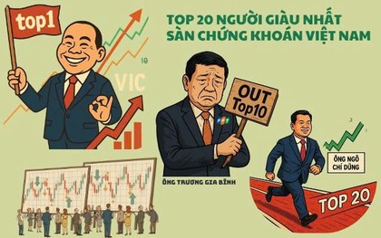 Tỷ phú Phạm Nhật Vượng lại giàu thêm 24.000 tỷ trong một tuần, ông Trương Gia Bình rớt khỏi Top 10, Chủ tịch VPBank sáng cửa lọt Top 20 người giàu nhất sàn chứng khoán Việt