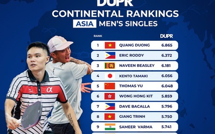 BXH Pickleball DUPR tháng 7: Linh Giang lọt top 10 châu Á cùng Quang Dương