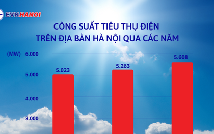 Công suất tiêu thụ điện toàn thành phố Hà Nội cao nhất trong lịch sử