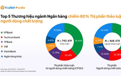 Cuộc đua phủ sóng MXH của ngành ngân hàng trong quý 2/2025: Chỉ 1 ông lớn Big 4 lọt top 5, Techcombank về nhì, hạng nhất gây bất ngờ