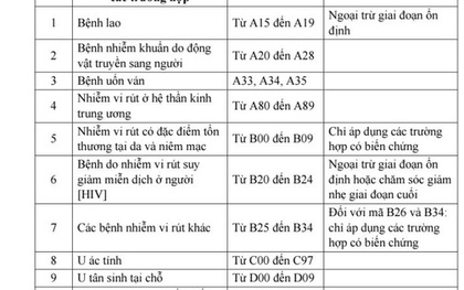 Danh sách các bệnh được chuyển tuyến thẳng tại TP HCM
