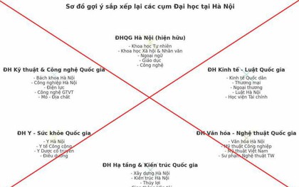 Bộ GD&ĐT bác tin sáp nhập Bách khoa, Kinh tế Quốc dân thành đại học liên hiệp