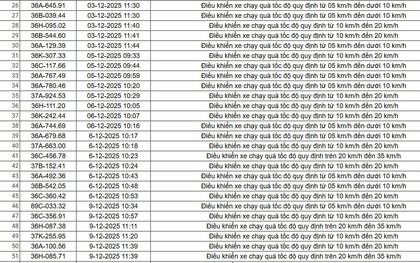 403 chủ xe có biển số sau nhanh chóng nộp phạt nguội theo Nghị định 168: Vi phạm cùng một lỗi có mức phạt lên đến 22 triệu đồng