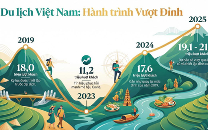 Chỉ trong 2025, Việt Nam “giữ chân” hơn 21 triệu lượt khách quốc tế: Không phải khách Tây, đây mới là 3 thị trường đang trỗi dậy mạnh mẽ