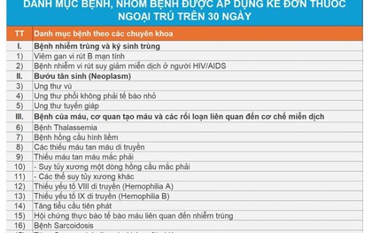 Danh sách các bệnh được kê thuốc ngoại trú tối đa 90 ngày