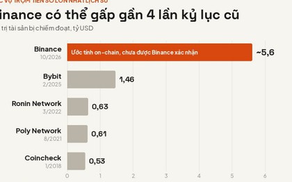 5,6 tỷ USD rời khỏi ví Binance chỉ trong vài phút: Sàn tiền số lớn nhất thế giới nghi bị hack, có thể là vụ trộm lớn nhất lịch sử