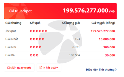 Một vé số trúng giải độc đắc gần 200 tỷ đồng, lớn nhất từ trước đến nay