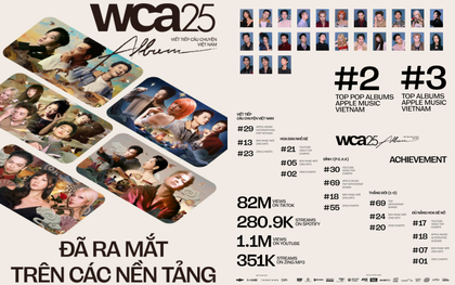 Hơn 82 triệu lượt xem và cả loạt ca khúc lên top xu hướng: Album WeChoice Awards chưa bao giờ khiến fan nhạc thất vọng!