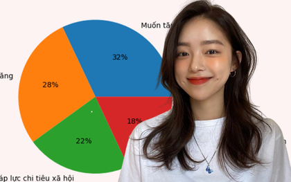 Loud budgeting: Khi người trẻ công khai “không có tiền” để bảo vệ tài chính của mình