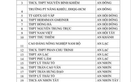 CSGT TPHCM công bố danh sách học sinh vi phạm giao thông tại 357 trường học