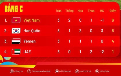 Bảng xếp hạng U17 châu Á mới nhất: Việt Nam vượt Hàn Quốc, hiên ngang số 1