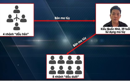 Bắt Kiều Quốc Nhã - mắt xích quan trọng trong chuyên án triệt phá đường dây ma túy có nhiều nghệ sĩ tham gia