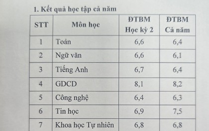 Khoe bảng điểm của con, một phụ huynh Hà Nội nhận cả nghìn lượt like: Chị đã định nghĩa lại thế nào là "tự hào" đúng cách!