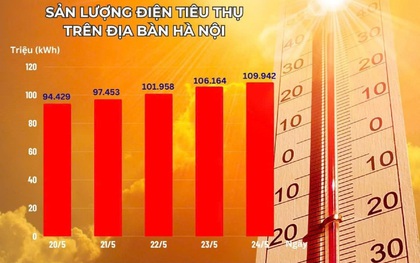 Nắng nóng khốc liệt, tiêu thụ điện tại Hà Nội cao kỷ lục