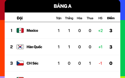 Bảng xếp hạng World Cup 2026 mới nhất ngày 12/6: Mexico thị uy sức mạnh dẫn đầu bảng A