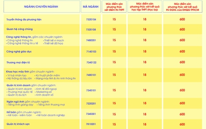 Trường Đại học Quốc tế Sài Gòn SIU công bố điểm sàn 2026, tiếp tục triển khai nhiều học bổng đa dạng