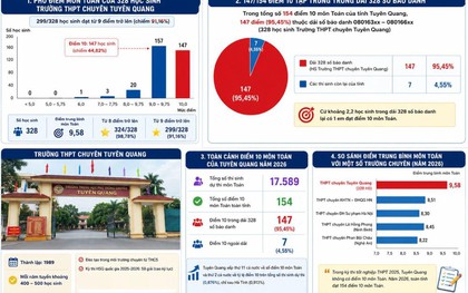 Vụ bất thường trong điểm thi Toán: Những thí sinh được hưởng lợi sẽ bị xử lý ra sao?