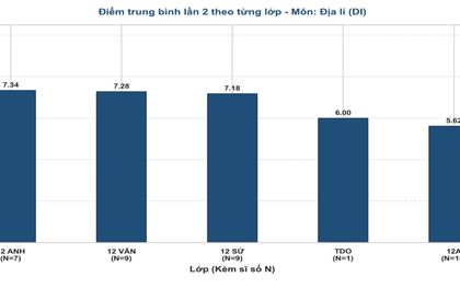 Phổ điểm môn Địa lý thi lại tốt nghiệp của thí sinh Chuyên Tuyên Quang
