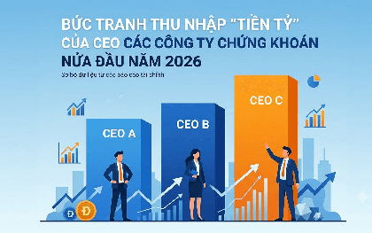 Bức tranh thu nhập “tiền tỷ” của CEO các công ty chứng khoán nửa đầu năm 2026