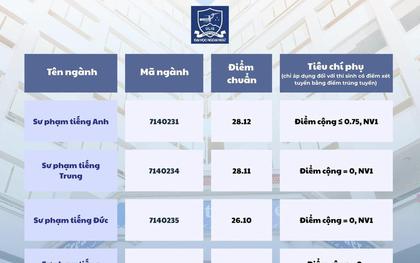 Điểm chuẩn Đại học Ngoại ngữ 2026: Sư phạm tiếng Anh dẫn đầu với 28,12 điểm