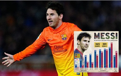 Messi gia nhập "CLB 300": Lại thêm một kỉ lục