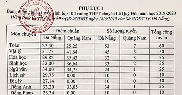 Đà Nẵng công bố điểm chuẩn vào lớp 10 THPT và chuyên Lê Quý Đôn 2019-2020
