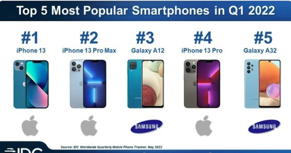 iPhone or Samsung is the most popular in the world?