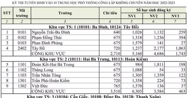 Hanoi announces the public ‘match rate’ of class 10 in 2022