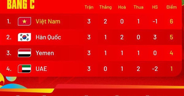 Bảng xếp hạng U17 châu Á mới nhất: Việt Nam vượt Hàn Quốc, hiên ngang số 1