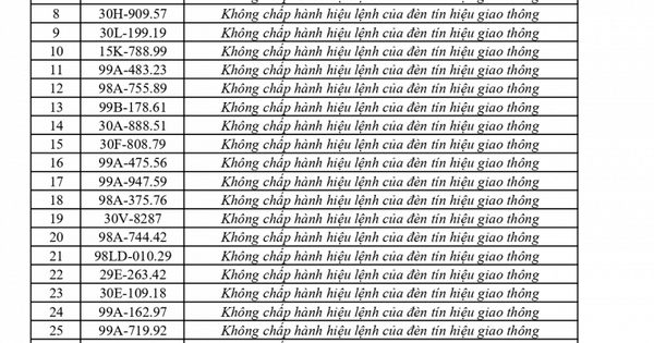 447 chủ phương tiện vi phạm mang biển số sau nhanh chóng nộp phạt nguội theo Nghị định 168