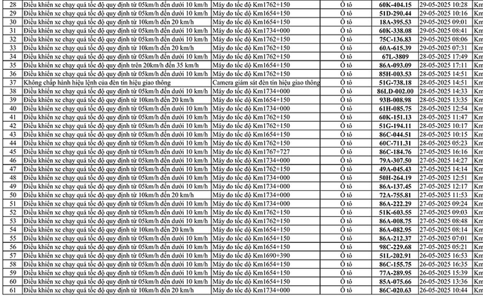226 xe có biển số sau vi phạm trên Quốc lộ 1A nhanh chóng nộp phạt nguội theo Nghị định 168